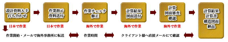 フローチャート
